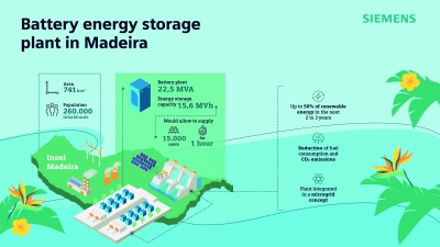 Siemens και Fluence στηρίζουν τη μετάβαση της Μαδέρα σε καθαρές μορφές ενέργειας