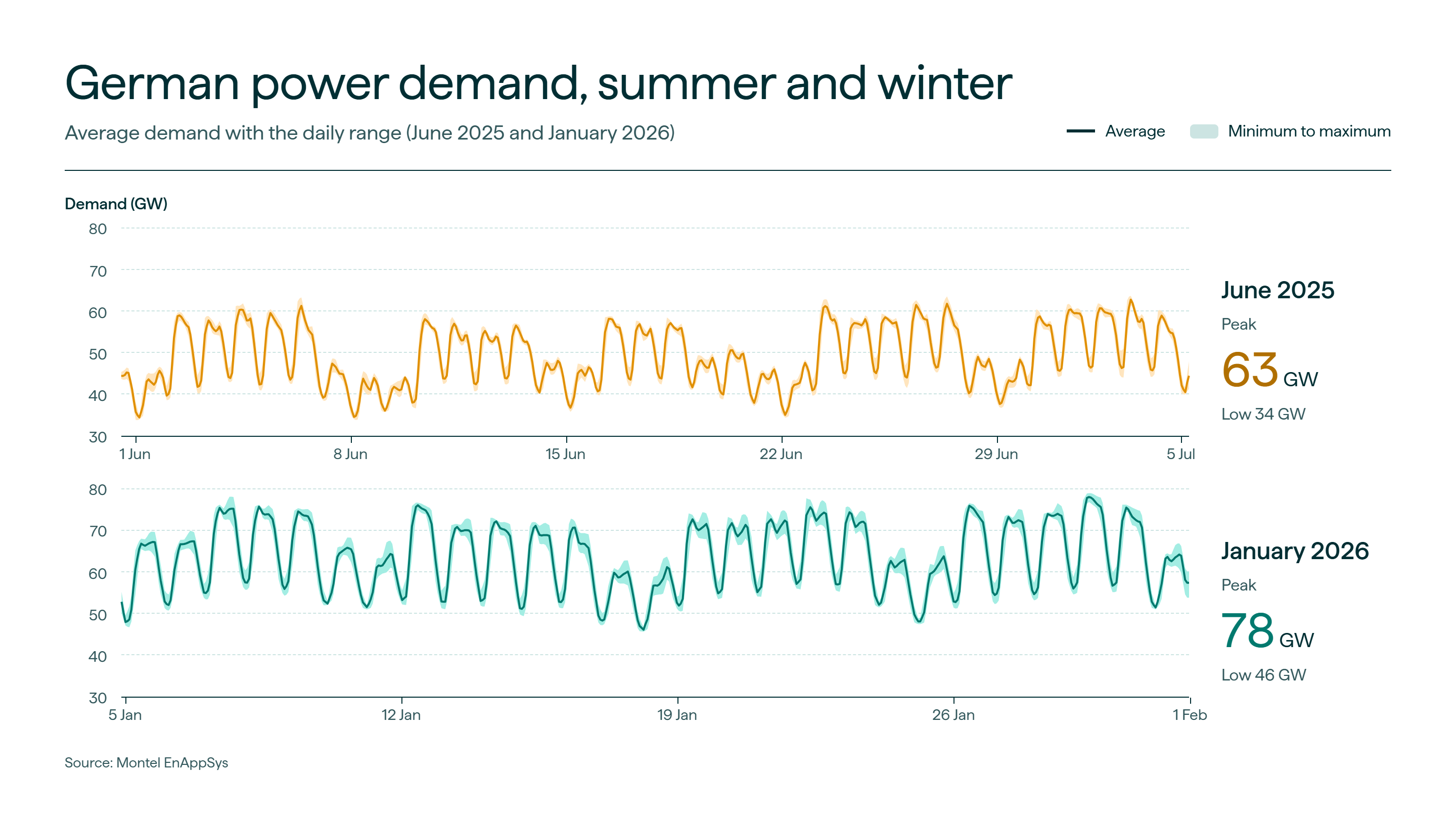 German_demand_summer_and_winter_-_Montel.png