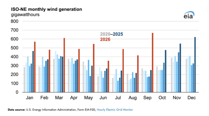 US-wind-generation-ISO-NE-EIA-800x445.jpg