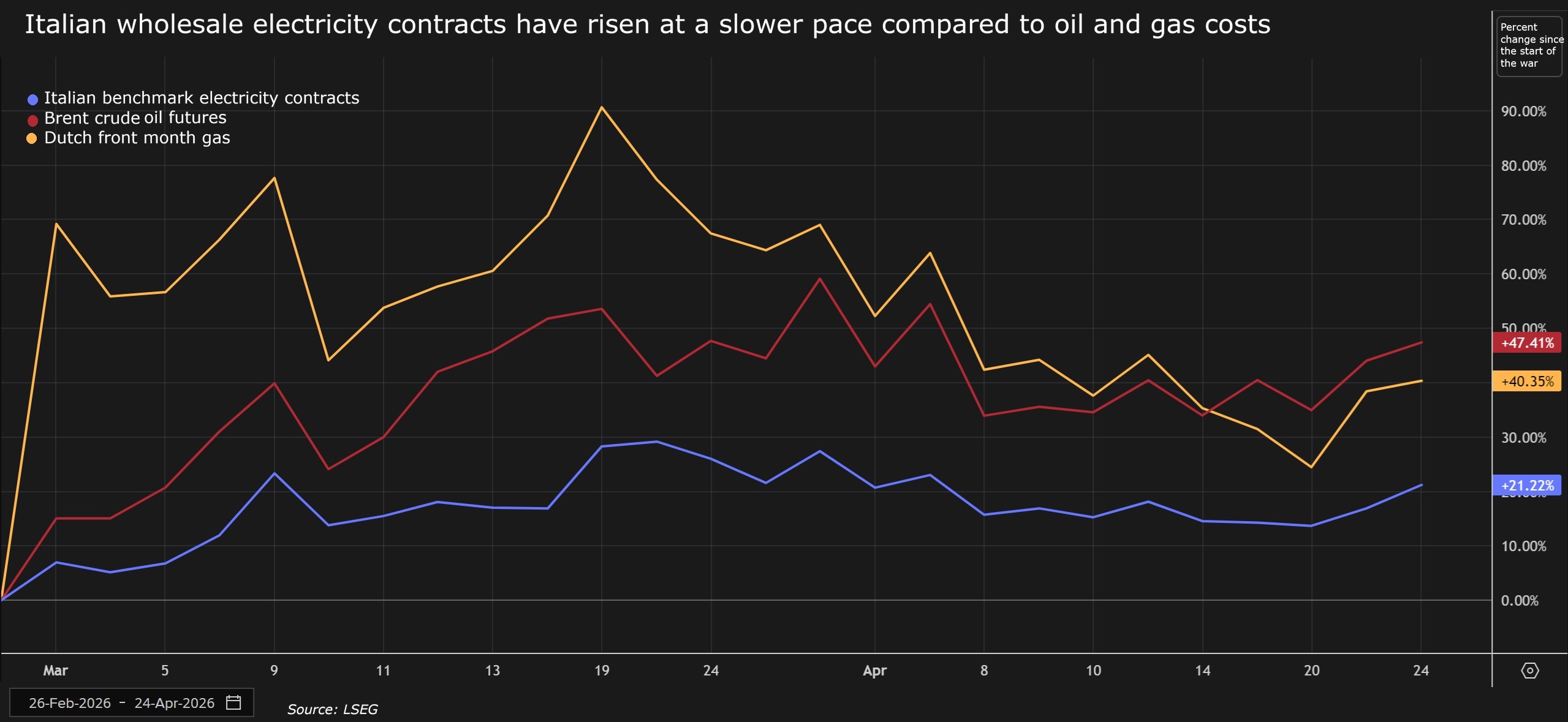 Italian_electricity_vs_gas_and_oil.jpg