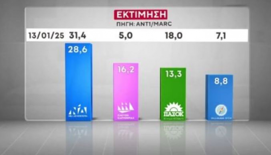 Marc: Απώλειες 2 μονάδες για ΝΔ, κατάρρευση για ΠΑΣΟΚ, σταθερά δεύτερη η Πλεύση
