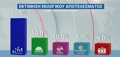 Marc: Καβατζάρει το 30% η ΝΔ - Στο 14% το ΠΑΣΟΚ - Συγκεχυμένη η κατάσταση για το 