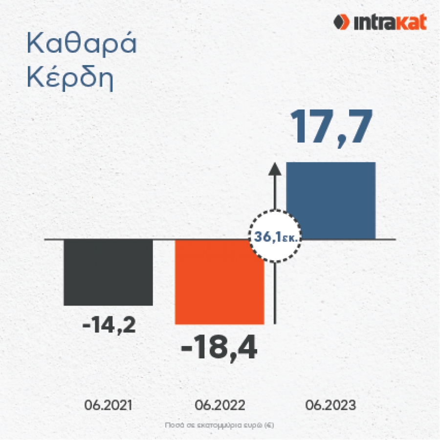 Ανάκαμψη και δυναμική πορεία για την INTRAKAT στο 1ο εξάμηνο του 2023