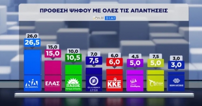 PULSE ( Σκαϊ) : ΝΔ 30,5%, ΕΛΑΣ 17%, ΠΑΣΟΚ 12% - 