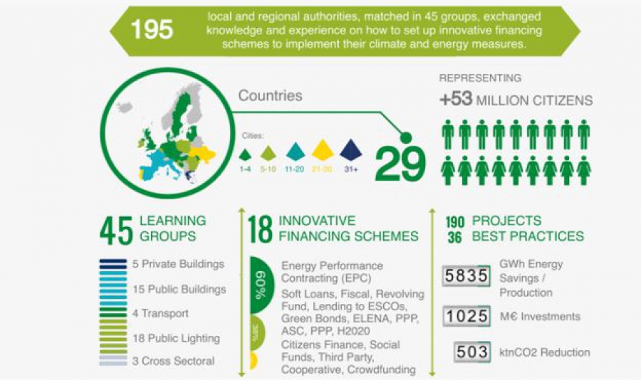 PROSPECT+: Ανοιχτή Πρόσκληση σε Δήμους & Περιφέρειες για συμμετοχή σε έργα αειφόρου ενέργειας