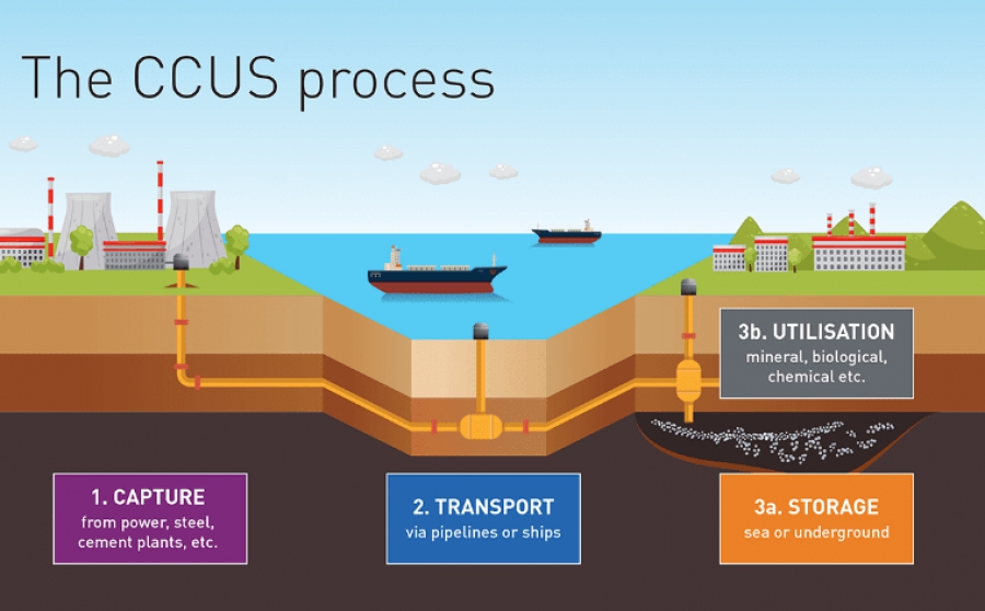 IEA: Σημαντικό εργαλείο προόδου για τα 45 κράτη, η νέα βάση δεδομένων έργων CCUS