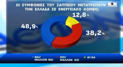 Opinion Poll: Μπόνους στον Μητσοτάκη από τις ενεργειακές συμφωνίες - Σταθερά στη δεύτερη θέση το ΠΑΣΟΚ - Mόνο 8,9% το σίγουρο Τσίπρα