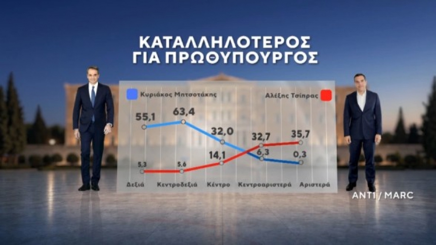 Marc: Νέες εκλογές αν δεν επιτευχθεί αυτοδυναμία θέλει το 56,7%