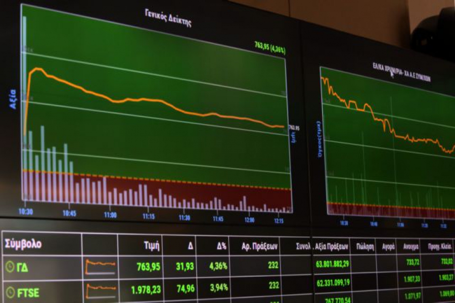ΧΑ: Πτώση 1,87% στις 652 μονάδες - Κέρδη για ΔΕΗ (+3,68%) στα 3,38 ευρώ και  Motor Oil  (+1,69%) στα 15 ευρώ - Τι δείχνει ο S&P