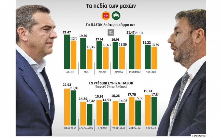 Αρχισε ο «πόλεμος» στο γήπεδο της Κεντροαριστεράς