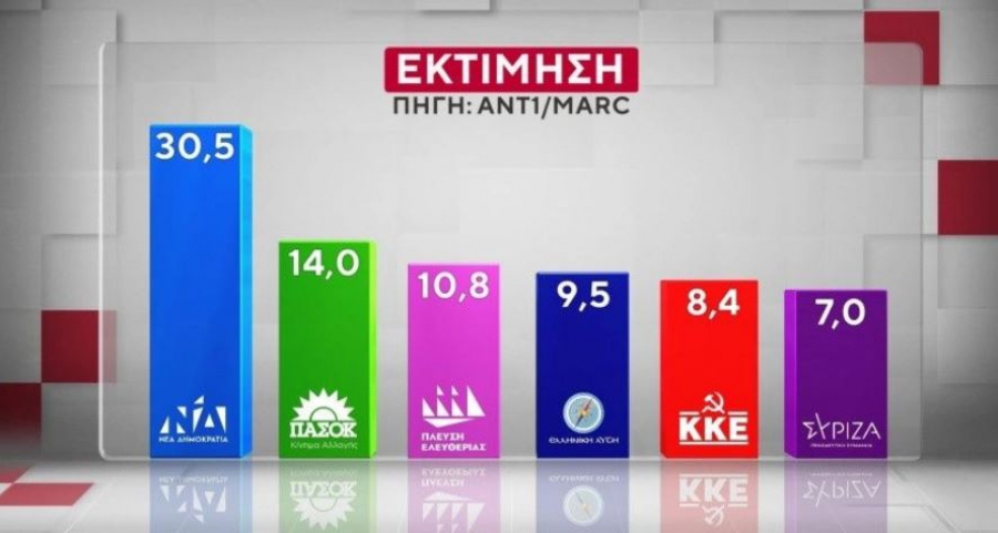 MARC: Πέρασε το 30% η εκτίμηση ψήφου της ΝΔ, ανοδικά το ΠΑΣΟΚ -  Ακρίβεια, Τέμπη και ΟΠΕΚΕΠΕ τα μεγαλύτερα προβλήματα