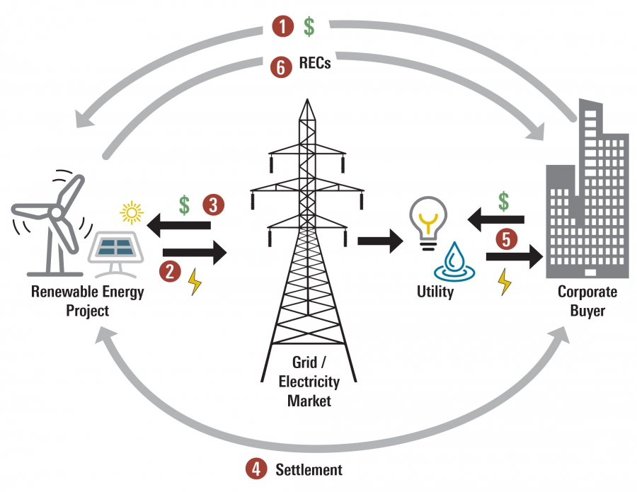 Nα εξαιρεθούν και τα χρηματοοικονομικά PPAs από το πλαφόν ζητούν ENEL και EBIKEN