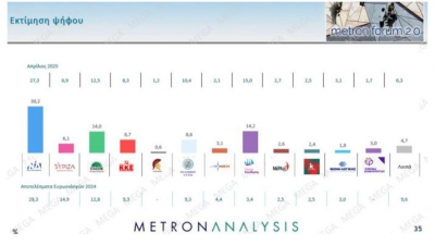Metron: Σπάει το 30% η ΝΔ - Στο 14% το ΠΑΣΟΚ και η Πλεύση