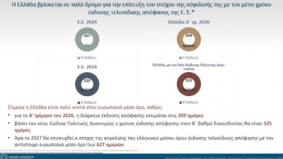 Νέος Δικαστικός Χάρτης: Στις 309 ημέρες η έκδοση πρωτόδικων αποφάσεων