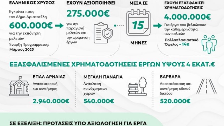 Το πρόγραμμα ΕΚΕ της Ελληνικός Χρυσός κινητοποιεί έργα άνω των 7 εκατ. ευρώ  στον Δήμο Αριστοτέλη