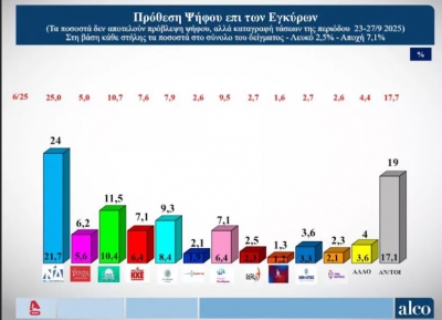 ALCO: Στο 24% η πρόθεση ψήφου για ΝΔ - Στο 11,5% το ΠΑΣΟΚ - Οι 6 στους 10 ρίχνουν ψήφο διαμαρτυρίας