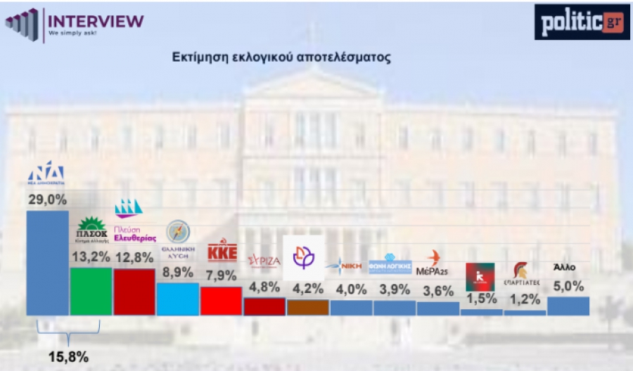 Δημοσκόπηση Interview: +2 μονάδες (29%) για τη ΝΔ - Πέρασε στη 2η θέση το ΠΑΣΟΚ - Πέφτει η Πλεύση Ελευθερίας