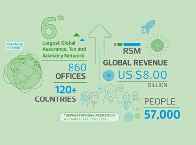 Η RSM στην 6η θέση της παγκόσμιας κατάταξης των Δικτύων Ορκωτών Ελεγκτών Λογιστών και Συμβούλων Επιχειρήσεων και το 2023