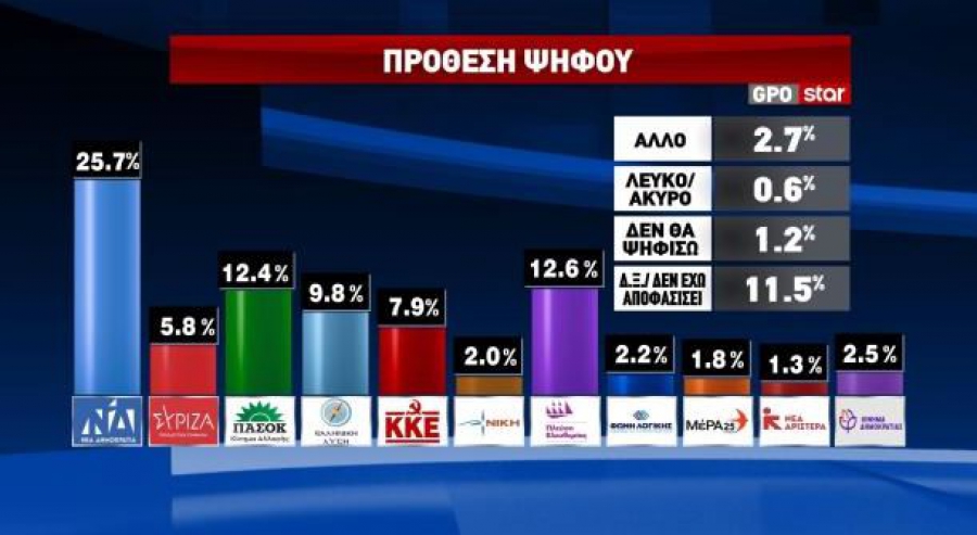 GPO: Προβάδισμα 13,1% για την ΝΔ με πρόθεση ψήφου στο 25,7% - Δεύτερη η Πλεύση με οριακή διαφορά από το ΠΑΣΟΚ