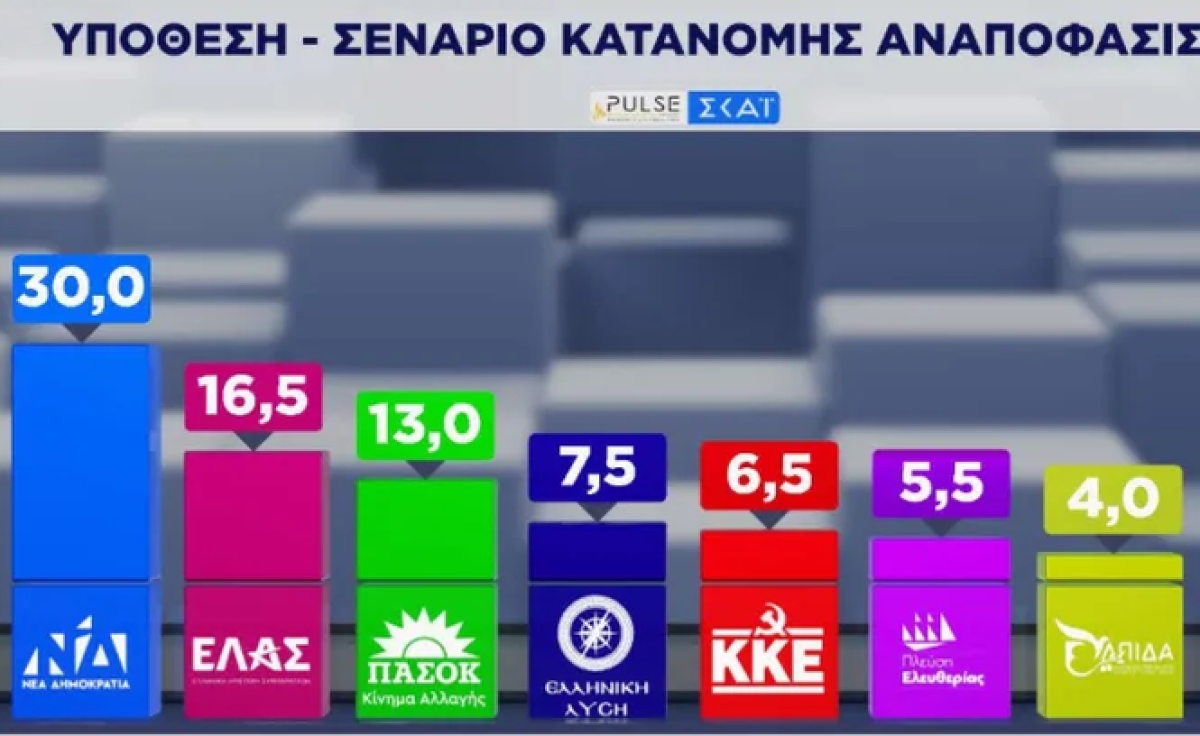 Pulse: Σφραγίζει το 30% η ΝΔ - Ανοδικά το ΠΑΣΟΚ, η πιο αξιόπιστη αντιπολίτευση - Πτώση η ΕΛΑΣ