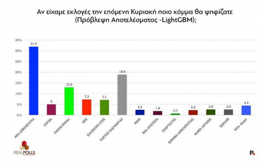 Real Polls: Στο 31,9% ανέβηκε η ΝΔ, στην δεύτερη θέση με 18,9% η Πλεύση 6 μονάδες μπροστά από το ΠΑΣΟΚ