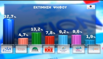 OPINION: O πόλεμος έδωσε 2,5 μονάδες στη ΝΔ (32,7%) - Σταθερά δεύτερο το ΠΑΣΟΚ (13,2%) -Nαι στις ενεργειακές συμφωνίες (56,4%)