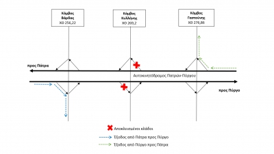 Αποκλεισμός εξόδων του Κόμβου Κυλλήνης του νέου αυτοκινητοδρόμου Πάτρας-Πύργου από 3/11 έως 30/12/2025