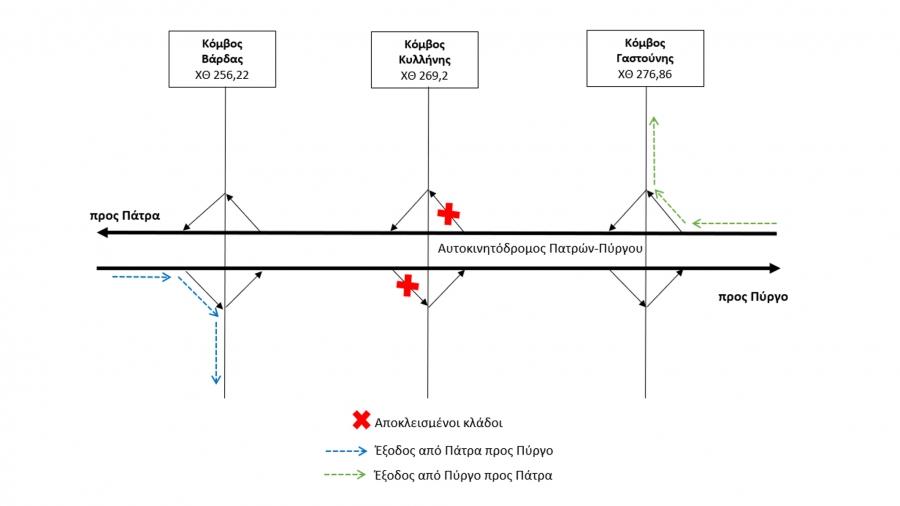 Αποκλεισμός εξόδων του Κόμβου Κυλλήνης του νέου αυτοκινητοδρόμου Πάτρας-Πύργου από 3/11 έως 30/12/2025