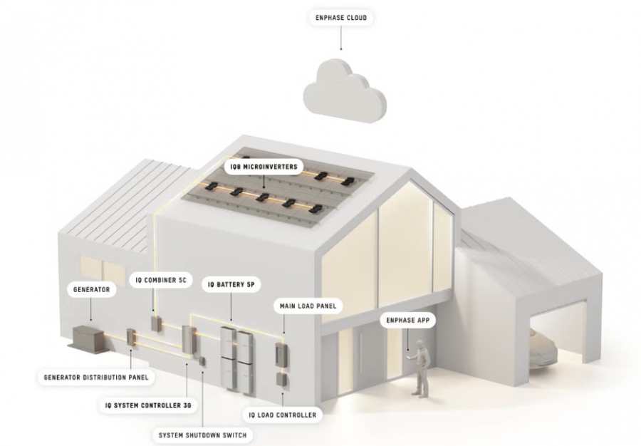 Πλήρες σύστημα αποθήκευσης ηλιακής ενέργειας εκτός δικτύου από την Enphase