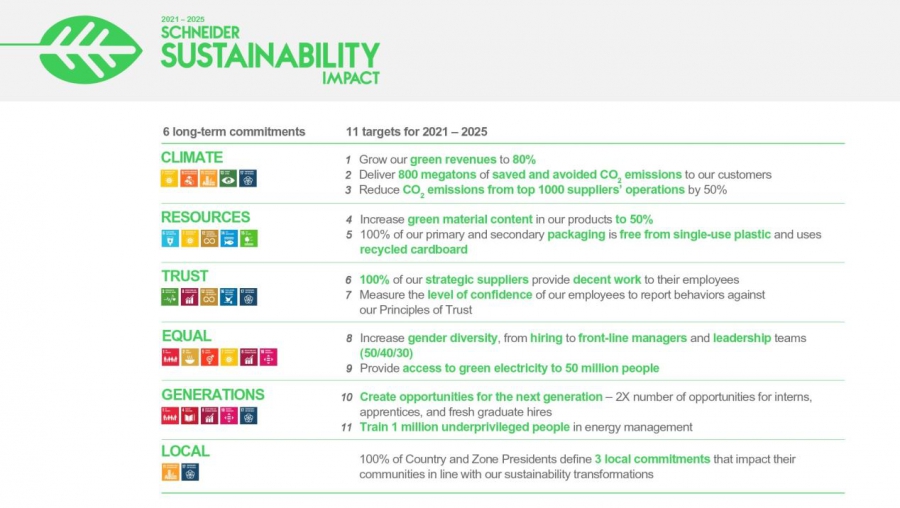 Πρωτιά της Schneider Electric στη λίστα του Corporate Knights με τις πιο βιώσιμες εταιρείες παγκοσμίως