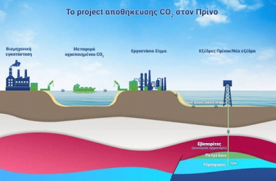 Prinos CO2: Η ωρίμανση του έργου στην τελική ευθεία - Πρώτο εξάμηνο του 2027 η επενδυτική απόφαση