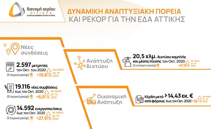 Χρονιά των ρεκόρ για την ΕΔΑ Αττικής με ισχυρό ρυθμό ανάπτυξης