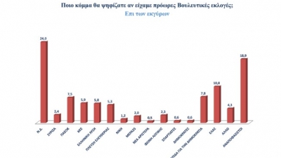 Opinion Poll: Στο 29,6% ΝΔ - Τσίπρας: 13,3% - Ταβάνι το 15%