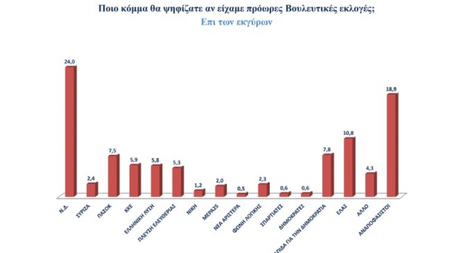 Opinion Poll: Στο 29,6% ΝΔ - Τσίπρας: 13,3% - Ταβάνι το 15%