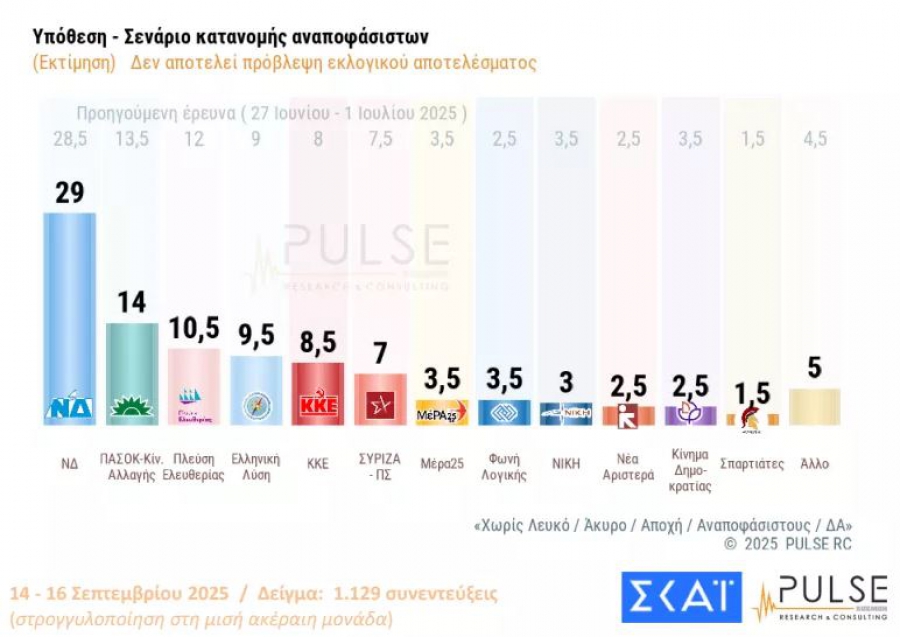 ΣΚΑΪ: Στο 29% η αναγωγή για την ΝΔ, εδραιώνεται το ΠΑΣΟΚ στη δεύτερη θέση - Μέχρι και 8κομματική βουλή