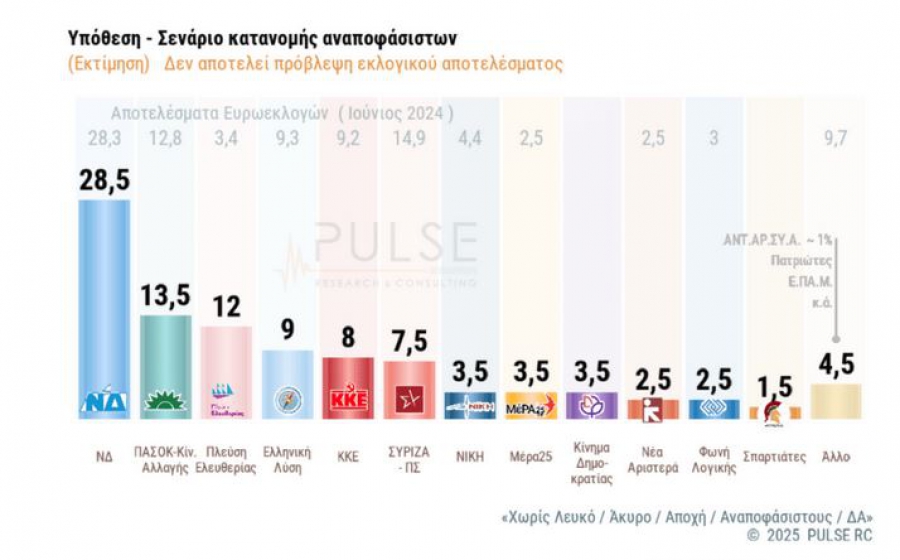 Pulse: Στo 28,5% η ΝΔ, 13,5% ΠΑΣΟΚ, 12% η Πλεύση - 76% σημαντικός ο ΟΠΕΚΕΠΕ - Μηδέν κέρδη για την αντιπολίτευση