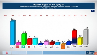 Alco: Προβάδισμα για τη ΝΔ με 24,3% στην πρόθεση ψήφου - Ρεαλιστικότερο το πρόγραμμα του ΠΑΣΟΚ από της ΕΛΑΣ, κλείνει η ψαλίδα