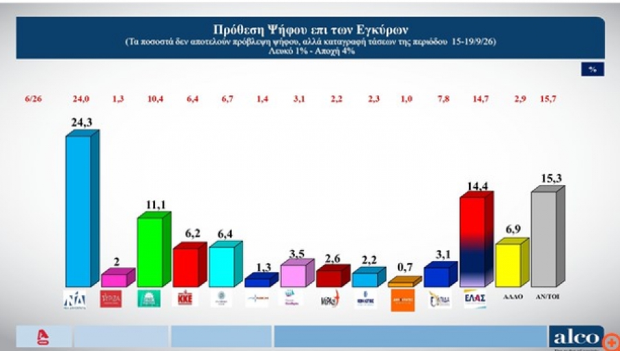 Alco: Προβάδισμα για τη ΝΔ με 24,3% στην πρόθεση ψήφου – Ρεαλιστικότερο το πρόγραμμα του ΠΑΣΟΚ από της ΕΛΑΣ, κλείνει η ψαλίδα Alco: Προβάδισμα για τη ΝΔ με 24,3% στην πρόθεση ψήφου – Ρεαλιστικότερο το πρόγραμμα του ΠΑΣΟΚ από της ΕΛΑΣ, κλείνει η ψαλίδα