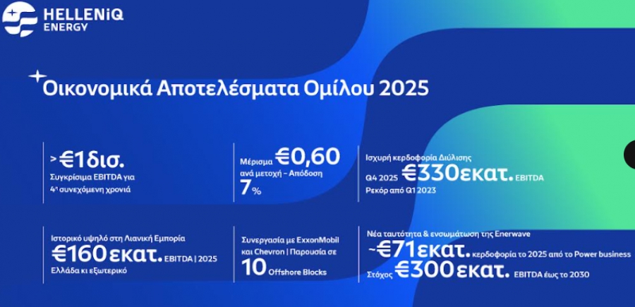 HELLENiQ ENERGY: Στα 1,13 δισ. ευρώ τα συγκρίσιμα EBITDA το 2025 - Στο 0,5 δισ. ευρώ τα καθαρά κέρδη - Μέρισμα 0,60 ευρώ ανά μετοχή