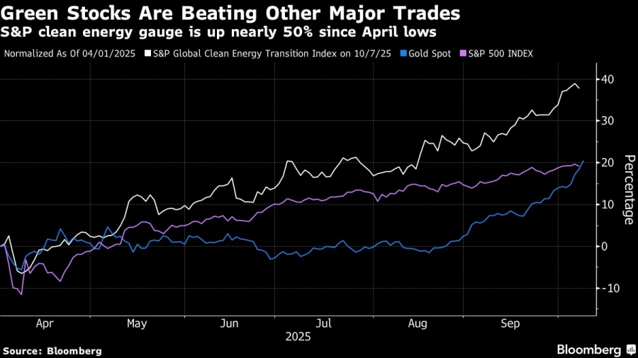 Οι αγορές επιβραβεύουν τις μετοχές των ΑΠΕ που ξεπερνούν σε απoδόσεις ακόμα και τον χρυσό (Bloomberg)