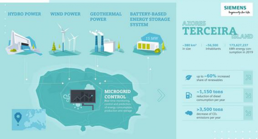Ποιό είναι το πράσινο νησί Terceira που ενσωματώνει όλα τα συστήματα ΑΠΕ