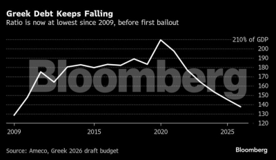 Bloomberg: Επιτυχία η μείωση του δημόσιου χρέους που προβλέπεται στο 137,6% (!) το 2026