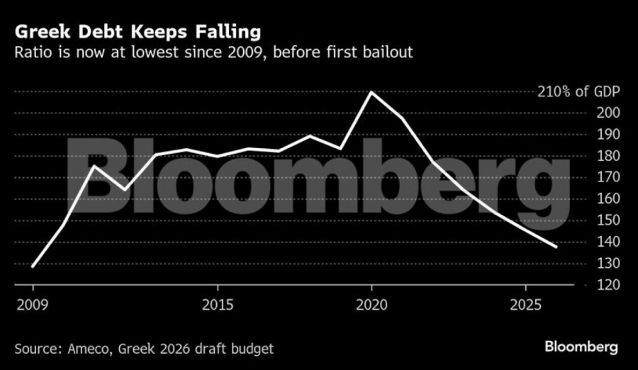 Bloomberg: Επιτυχία η μείωση του δημόσιου χρέους που προβλέπεται στο 137,6% (!) το 2026