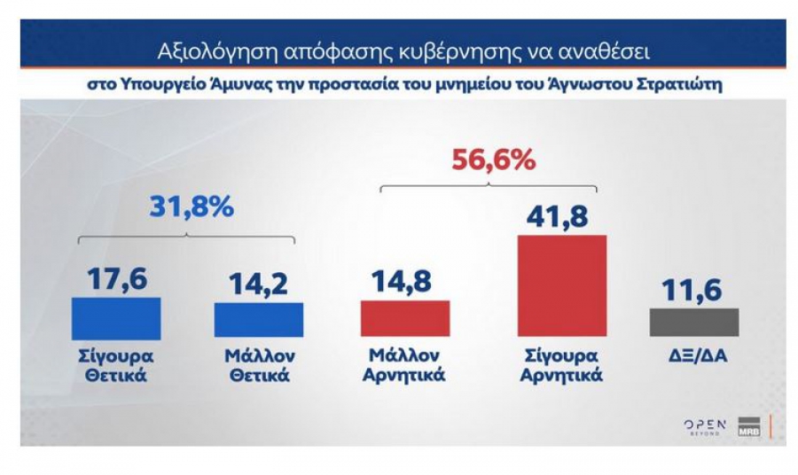 MRB: Στο 28% η ΝΔ - Αρνητικό το 56,6% για Άγνωστο Στρατιώτη - Έκπληξη η Καρυστιανού - Αλώβητο το ΠΑΣΟΚ από Τσίπρα