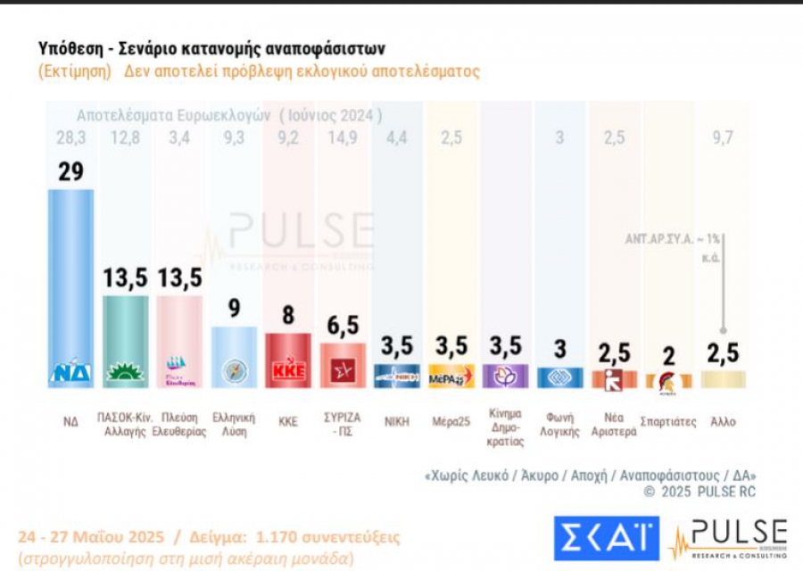 Pulse: Η ΝΔ πρώτη με 29% στη δεύτερη θέση ΠΑΣΟΚ και Πλεύση Ελευθερίας με 13,5%