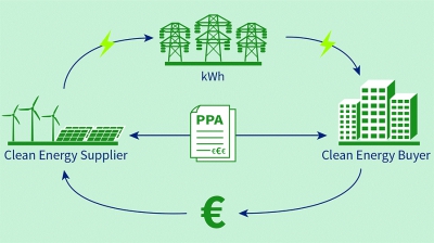 Κατάργηση του πλαφόν των ηλεκτροπαραγωγών για να απελευθερωθούν τα PPA