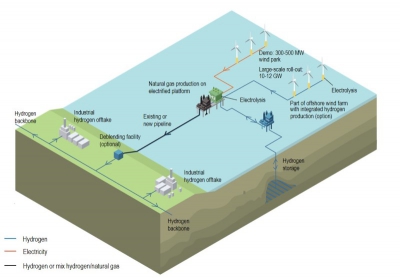 Η σύμπραξη μεταξύ Neptune Energy και RWE στο πράσινο υδρογόνο - Τι σχεδιάζουν ως το 2030