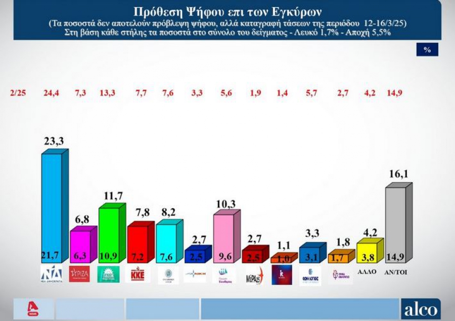 Alco: Πλησίαζει η Πλεύση (10,3%) το ΠΑΣΟΚ που χάνει έδαφος - Σταθερή η ΝΔ στο 23,3%
