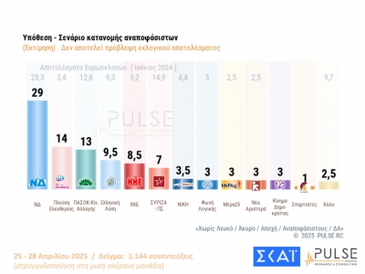 Δημοσκόπηση Pulse: Στο 29% η ΝΔ με τα μέτρα για ενοίκια και συντάξεις - Δεύτερη με  14% η Πλεύση