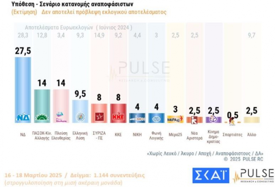 Pulse- Metron: Ανακάμπτει η ΝΔ - Υπό πίεση ο Ανδρουλάκης - H Πλεύση Ελευθερίας καπάκωσε το ΠΑΣΟΚ, ανοδικά μέχρι 4,7% η Νίκη